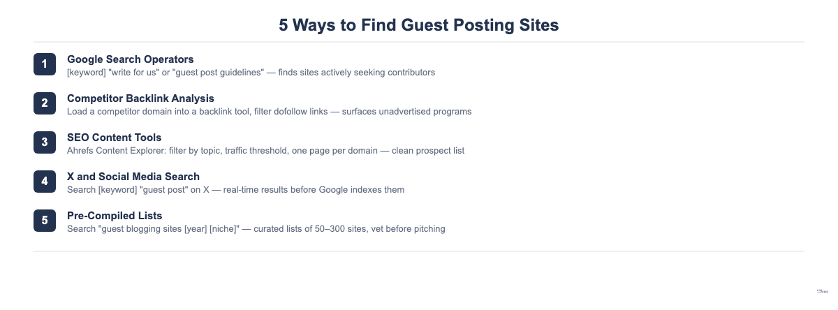 Five numbered methods for finding guest posting sites including search operators and backlink analysis