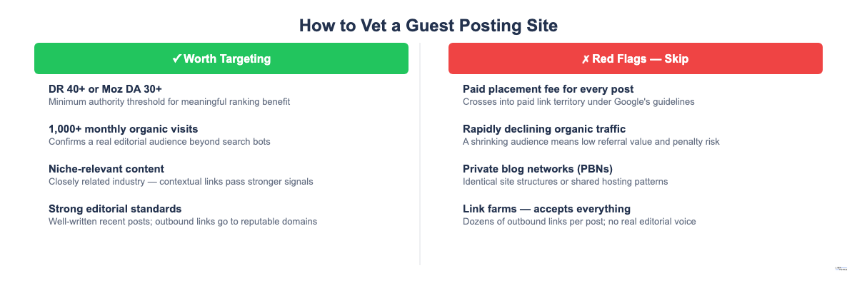 Green and red comparison showing criteria for a good guest posting site vs red flags to avoid