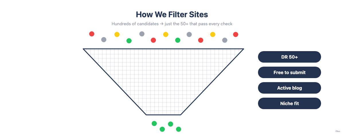 Selection funnel: hundreds of candidate sites filtered down to 50+ that meet four criteria (DR 50+, free to submit, active blog, niche fit)