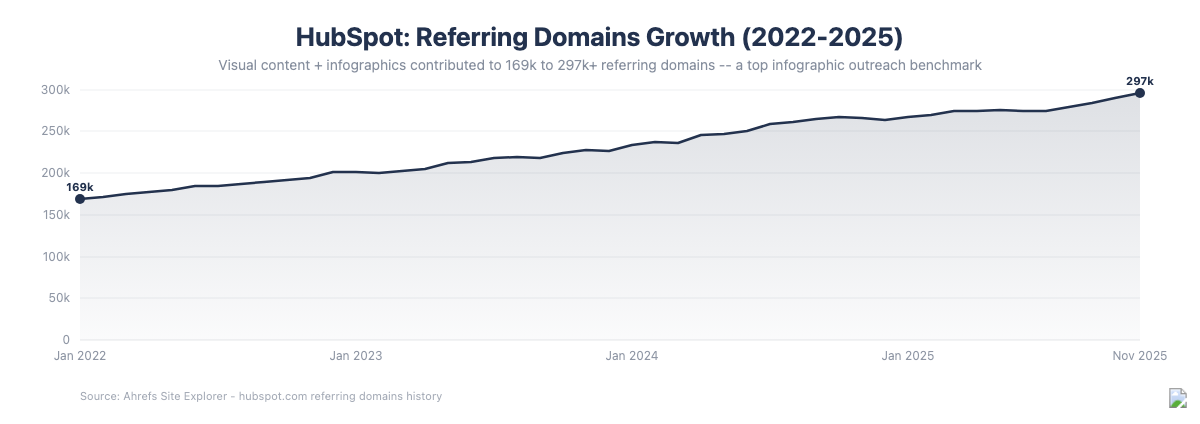 HubSpot referring domains growth from 169k to 297k+ between 2022 and 2025 - visual content and infographics as link building benchmark