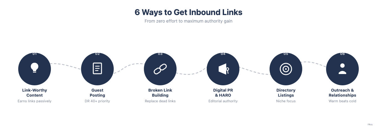 Journey path diagram showing 6 ways to get inbound links: link-worthy content, guest posting, broken link building, digital PR, directory listings, and outreach