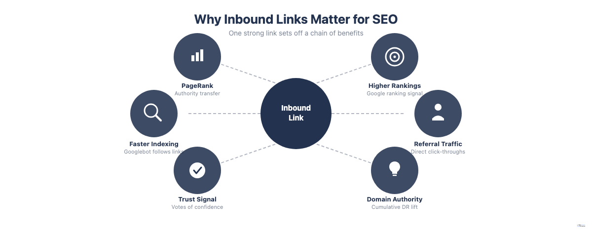 Hub and spoke diagram showing why inbound links matter for SEO including PageRank, higher rankings, referral traffic, domain authority, trust signals and faster indexing