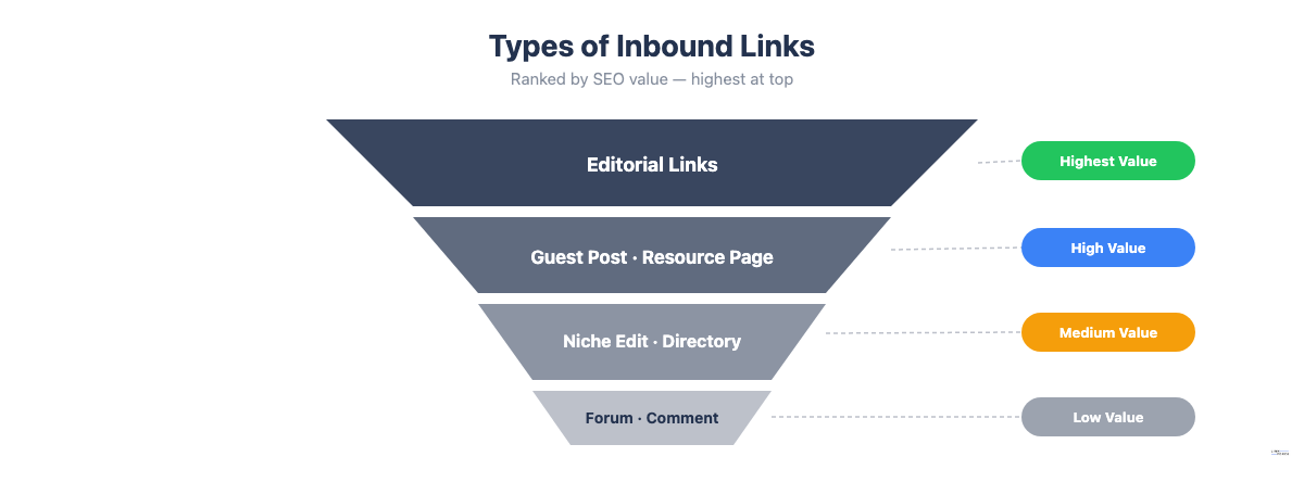 Funnel diagram showing types of inbound links ranked by SEO value from editorial links at the top to forum and comment links at the bottom