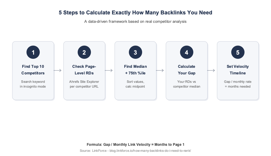 5-step process to calculate how many backlinks you need: find competitors, check page-level RDs, find median, calculate gap, set velocity timeline