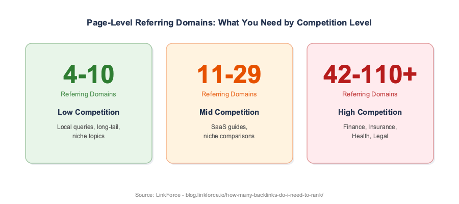 Referring domains needed by competition level: low 4-10 RDs, mid 11-29 RDs, high 42-110+ RDs
