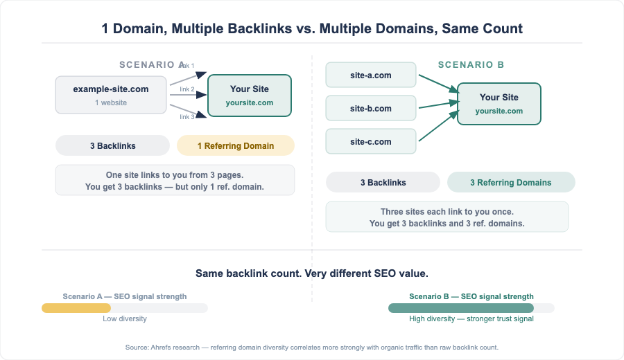 Infographic: 1 domain with multiple backlinks vs multiple domains with same backlink count - SEO signal difference