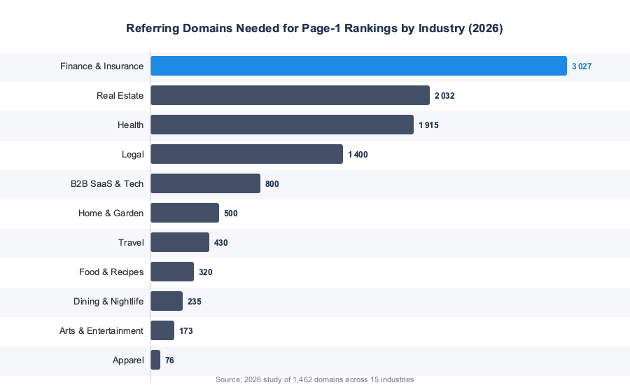 Referring domains needed for page-1 rankings by industry 2026: Finance 3027, Real Estate 2032, Health 1915, Apparel 76