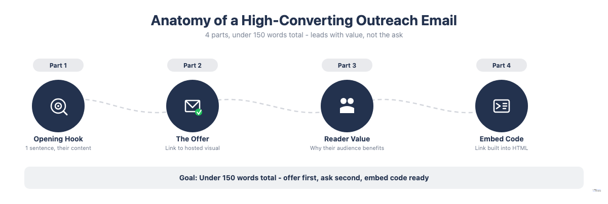 Journey path showing 4-part structure of an infographic outreach email: opening hook, the offer, reader value, embed code