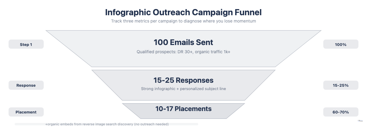 Three-level funnel showing infographic outreach conversion rates: 100 emails sent, 15-25 percent response rate, 60-70 percent placement rate