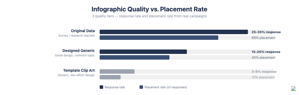 Infographic quality tiers versus placement rate: original data infographics achieve 25-35 percent response and 68 percent placement rate
