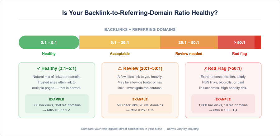 Backlink-to-referring-domain ratio health guide: green 3:1-5:1 healthy, yellow 5:1-20:1 acceptable, orange 20:1-50:1 review needed, red above 50:1 red flag