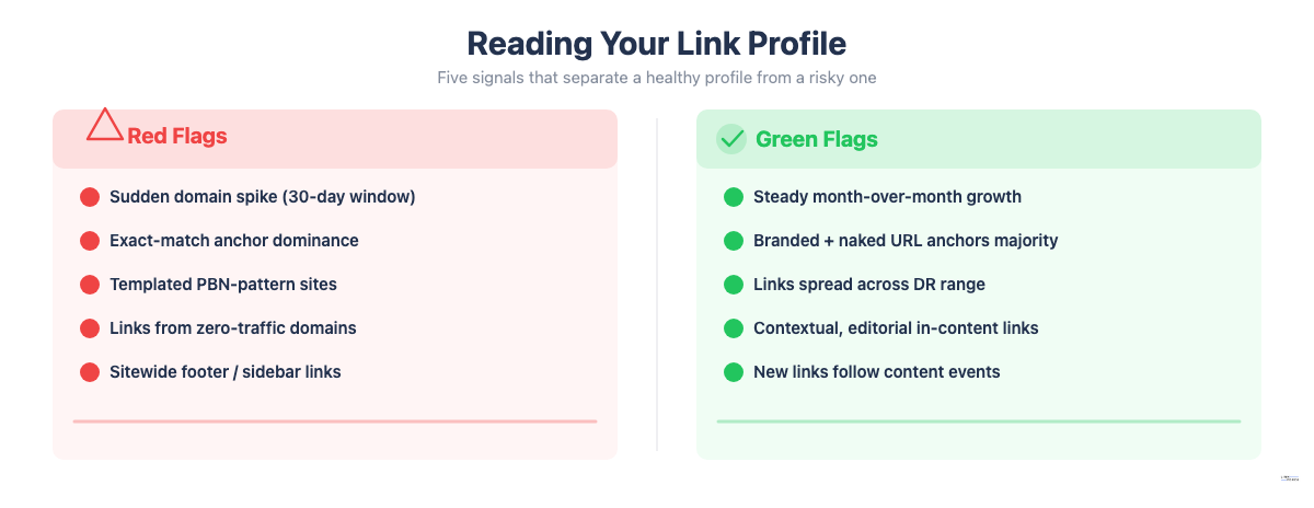 Split comparison of red flags and green flags in a backlink profile