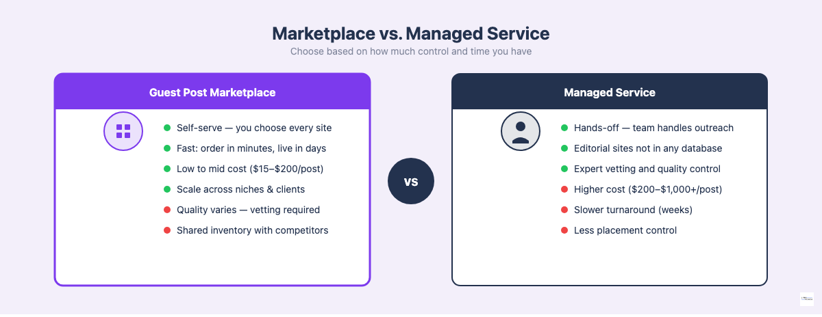 Guest post marketplace vs managed service comparison