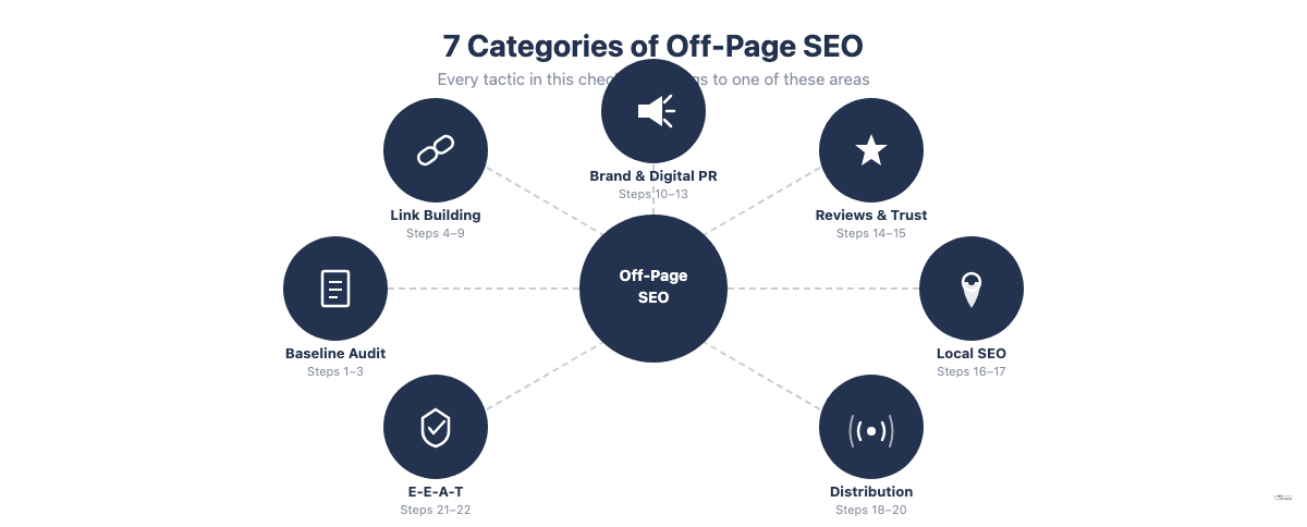 Off-page SEO checklist overview showing 7 categories radiating from a central hub