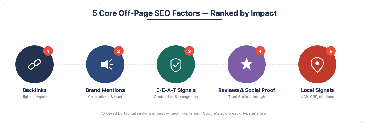 The five core off-page SEO factors ranked by impact