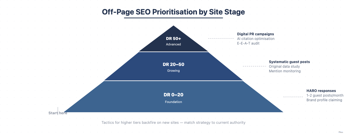 Pyramid showing off-page SEO priorities for three domain rating tiers