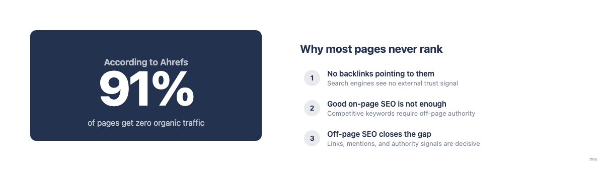 According to Ahrefs, 91% of pages get zero organic traffic — three reasons why off-page SEO closes the gap