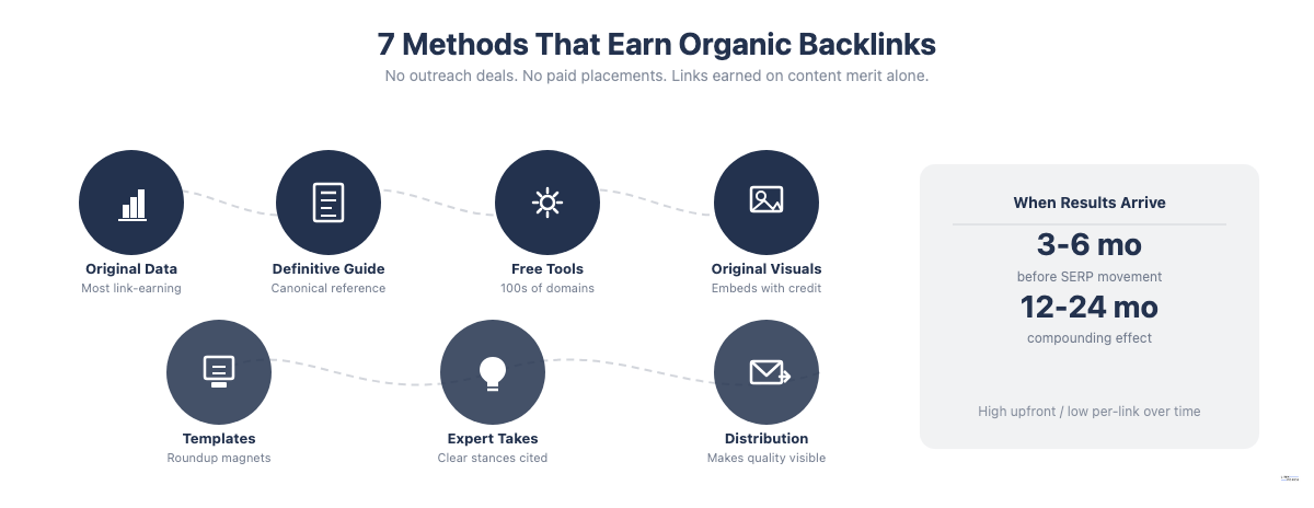 Two-row icon grid showing 7 methods that generate organic backlinks: original data, definitive guide, free tools, original visuals, templates, expert takes, distribution