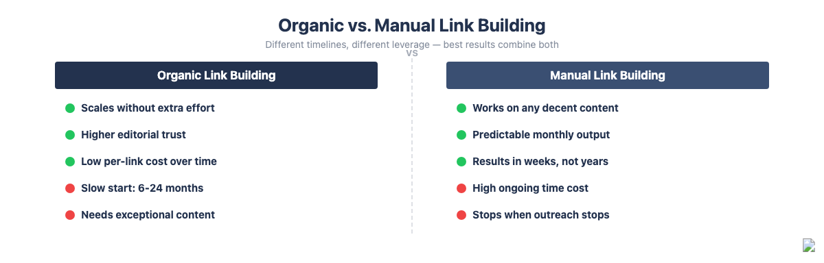 Comparison of organic vs manual link building: pros, cons, timeline and effort for each approach