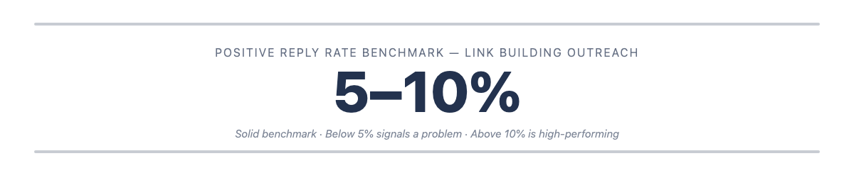 Outreach email reply rate benchmark: 5-10% is a solid positive reply rate for link building outreach