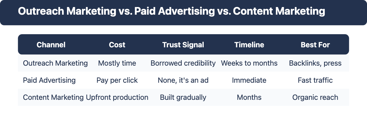 Comparison table of outreach marketing, paid advertising and content marketing by cost model, trust signal, timeline and best use case