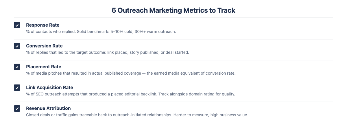 Five key outreach marketing metrics: response rate, conversion rate, placement rate, link acquisition rate, revenue attribution