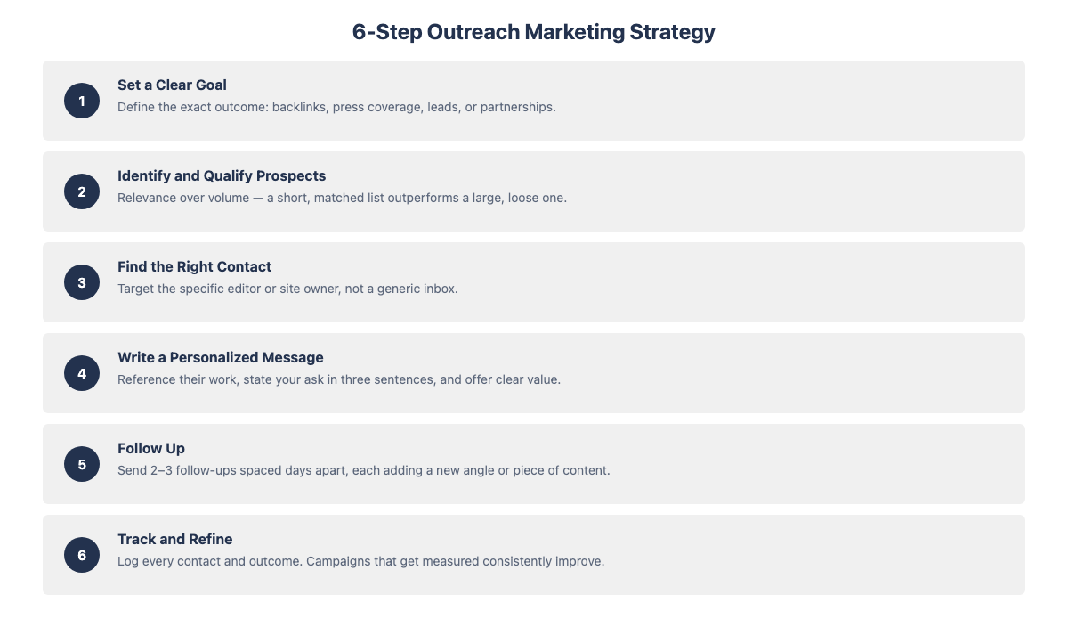 6-step outreach marketing strategy process diagram