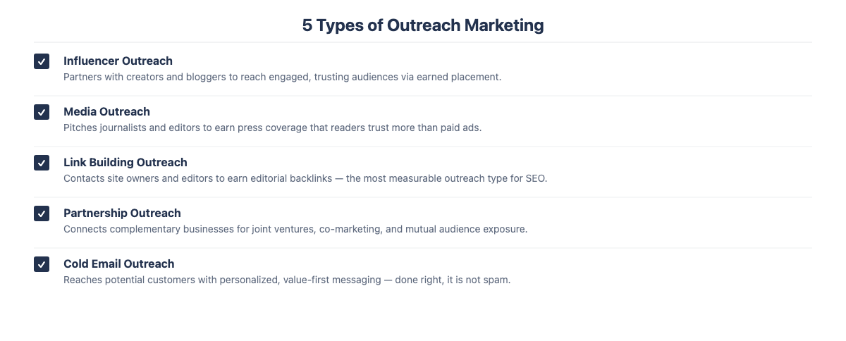 Five types of outreach marketing: influencer, media, link building, partnership, and cold email