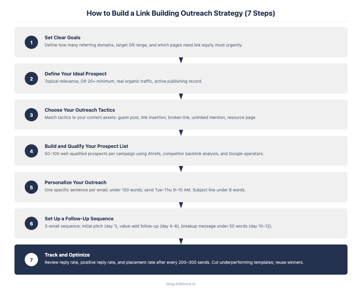 7-step framework for building a link building outreach strategy