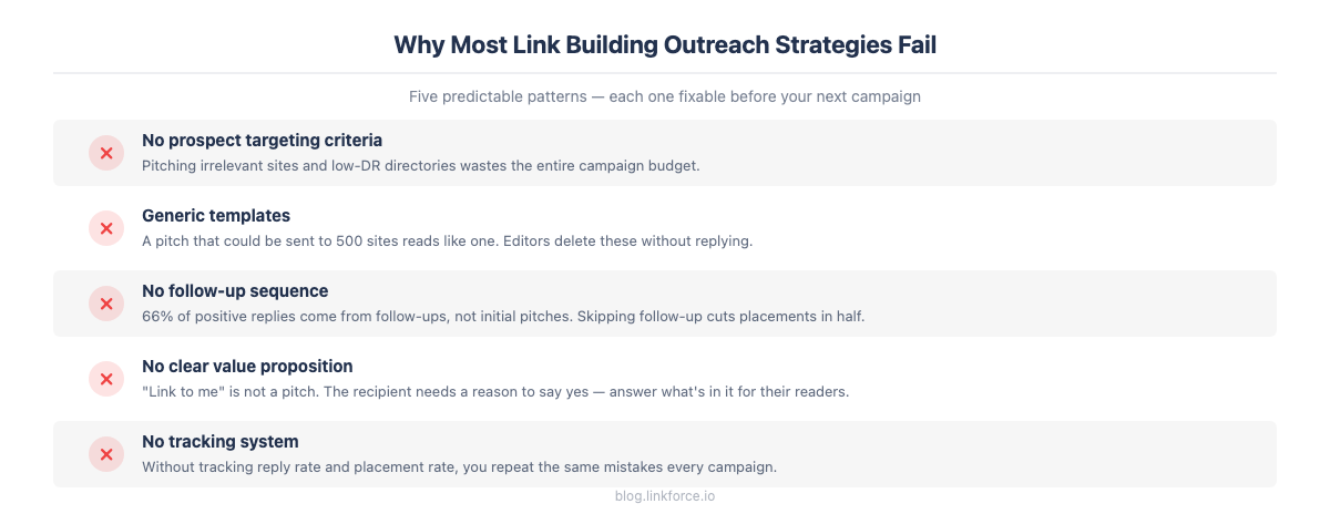 Five reasons most link building outreach campaigns underperform