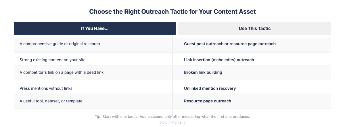 Decision table matching content asset types to the right link building outreach tactic