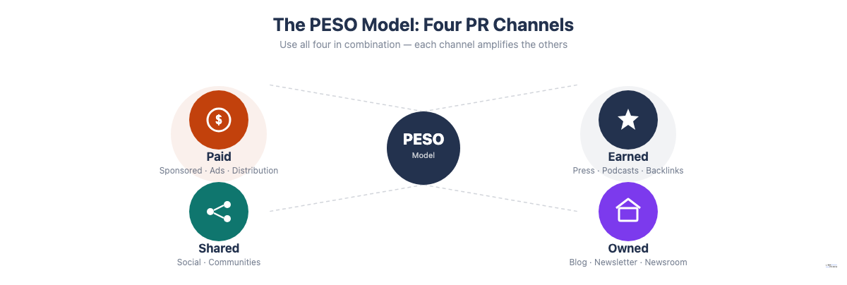 PESO model: four PR channels — Paid, Earned, Shared, Owned