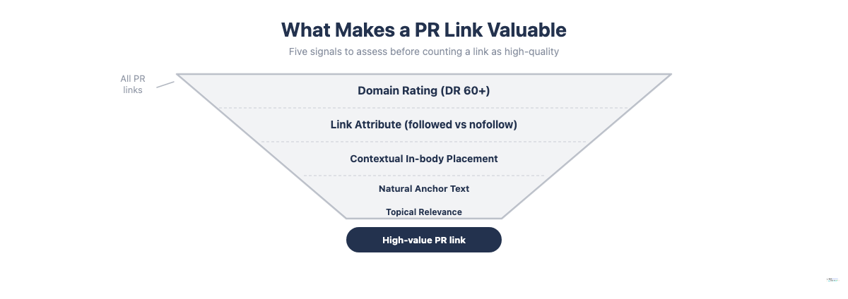 Quality signals funnel for PR links: domain rating, link attribute, contextual placement, anchor text, and topical relevance