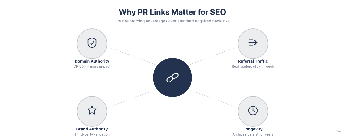 PR links deliver four SEO benefits: domain authority, referral traffic, brand authority, and longevity