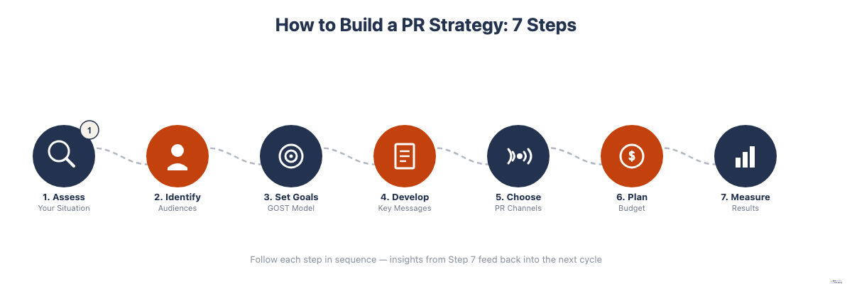Diagram of the 7 steps to build a PR strategy