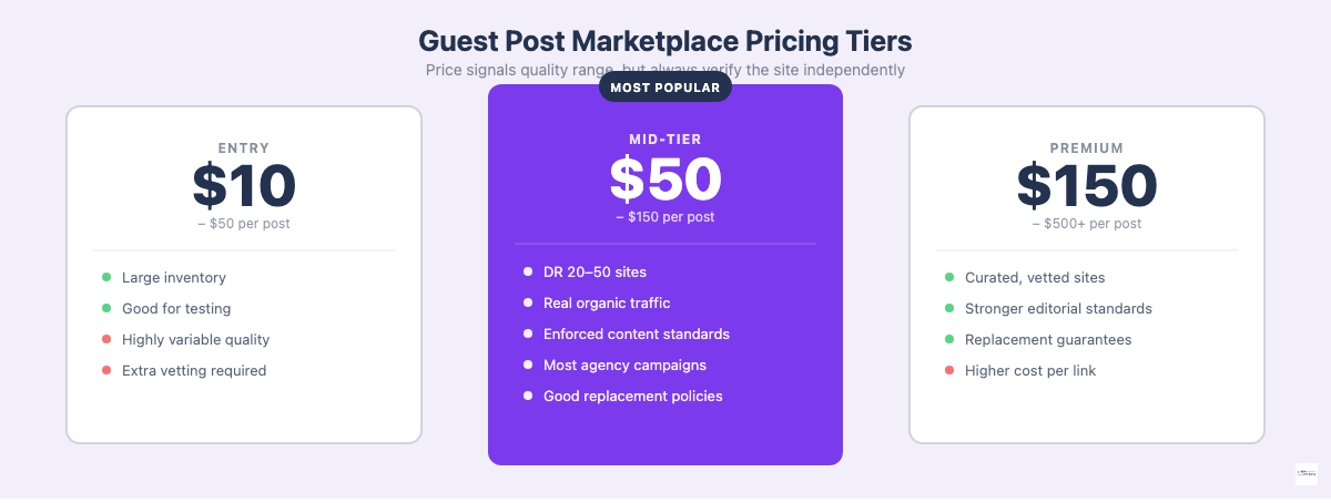 Guest post marketplace pricing tiers: entry, mid-tier, and premium