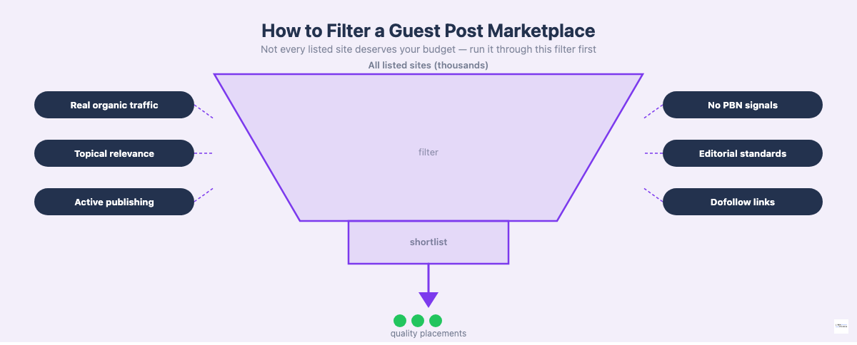 Guest post quality filter criteria for evaluating link building platforms