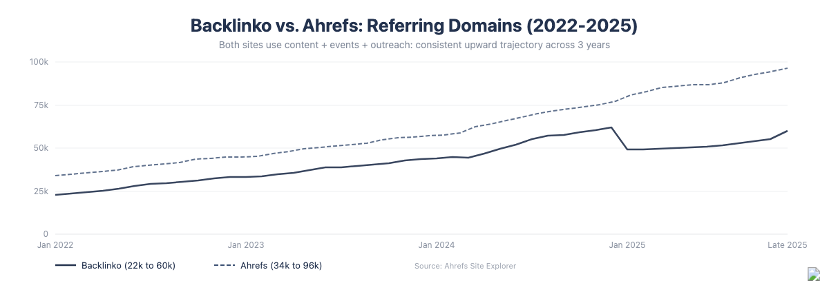Backlinko vs Ahrefs referring domains growth comparison 2022 to 2025 showing consistent upward trend from content and events strategy