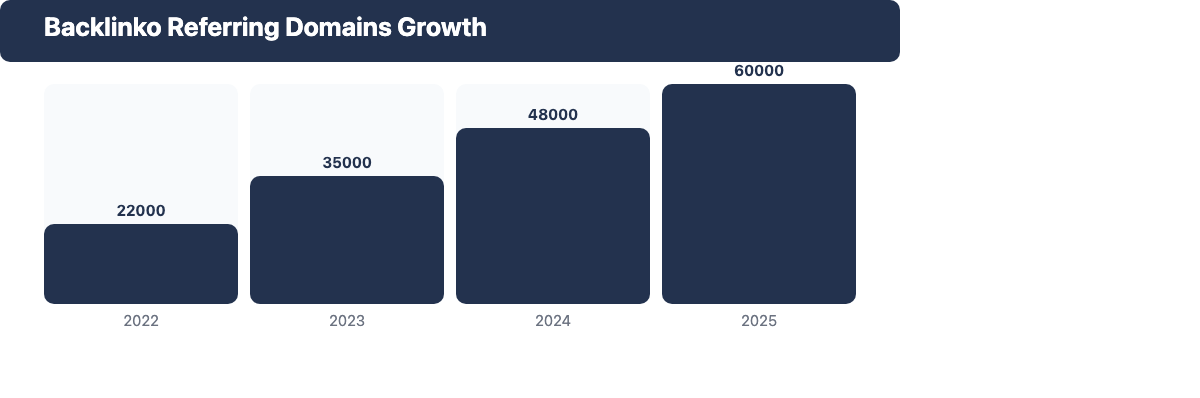 Backlinko referring domains growth from 22k to 60k+ between 2022 and 2025 - consistent manual link building results