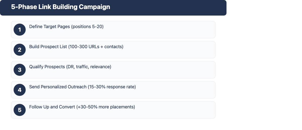 Funnel diagram showing 5 phases of a manual link building campaign from defining target pages to follow-up and conversion