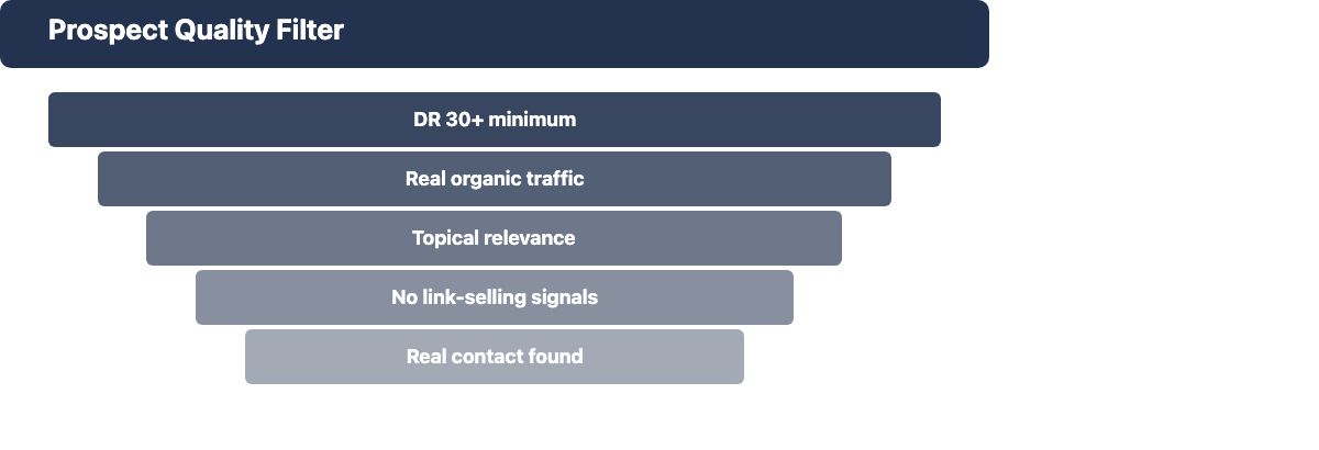 Five criteria for qualifying link building prospects: DR 30+, organic traffic, topical relevance, no link selling signals, real contact found