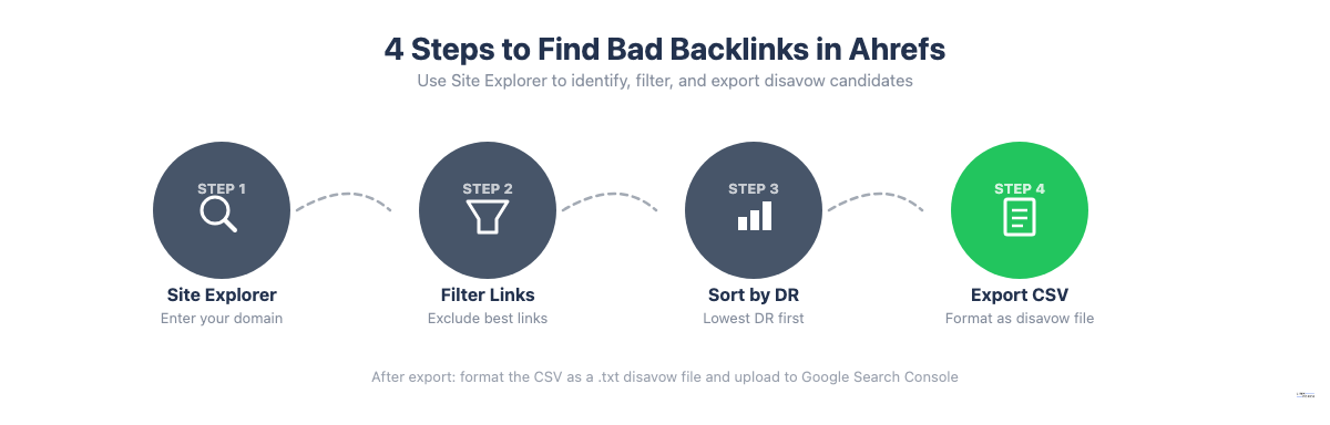 Four steps to find bad backlinks in Ahrefs Site Explorer