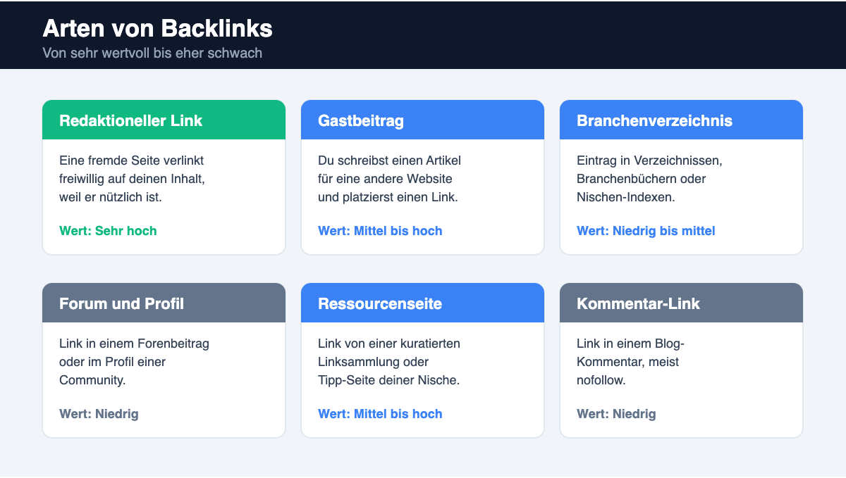 Infografik: Arten von Backlinks von redaktionellem Link bis Kommentar-Link mit SEO-Wert