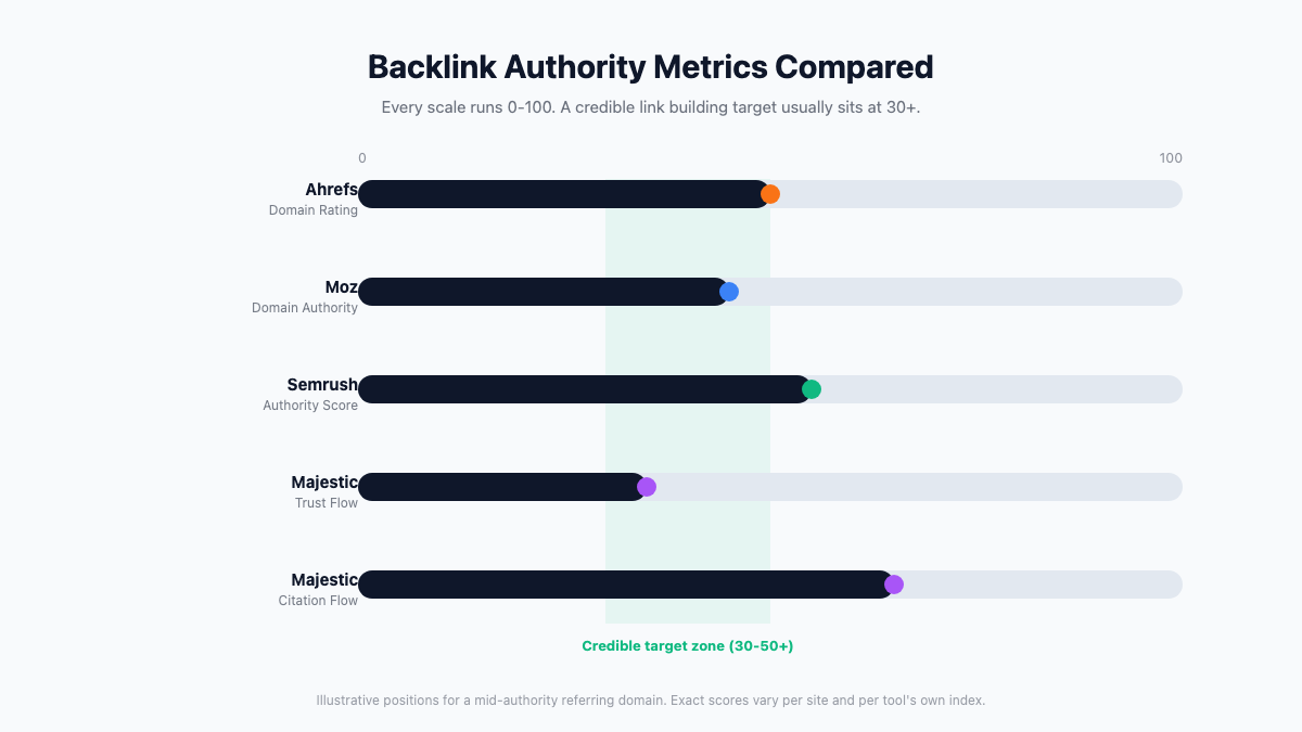 Comparison chart showing Ahrefs Domain Rating, Moz Domain Authority, Semrush Authority Score, and Majestic Trust Flow and Citation Flow all on a 0-100 scale with the 30-50+ credible target zone highlighted