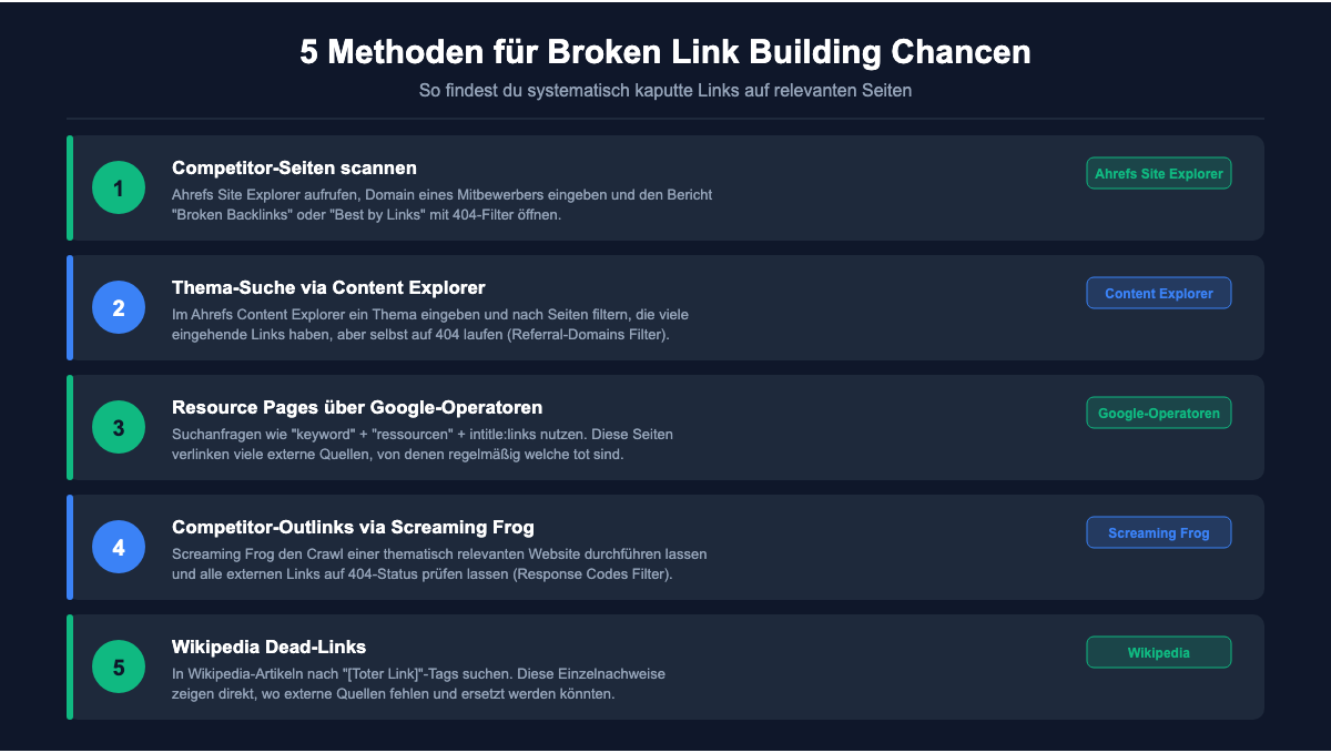 5 Methoden für Broken Link Building Chancen: Competitor-Seiten scannen, Thema-Suche, Resource Pages, Competitor-Outlinks und Wikipedia Dead-Links