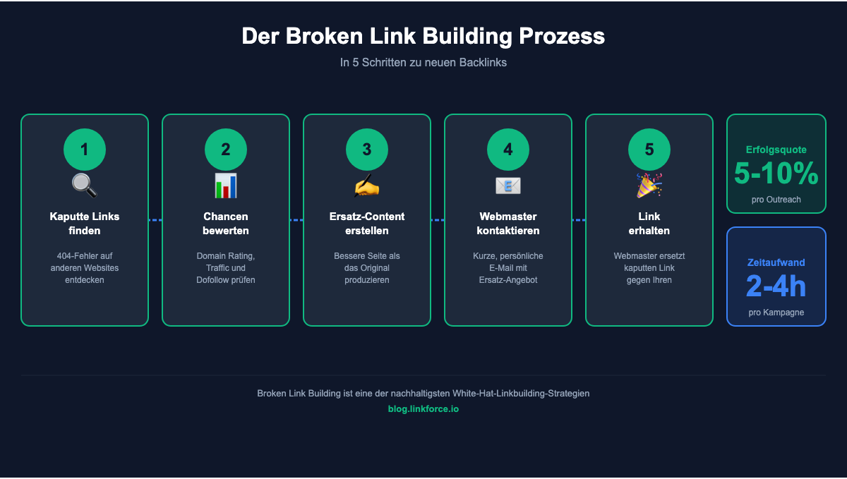 Der Broken Link Building Prozess in 5 Schritten: Kaputte Links finden, Chancen bewerten, Ersatz-Content erstellen, Webmaster kontaktieren, Link erhalten