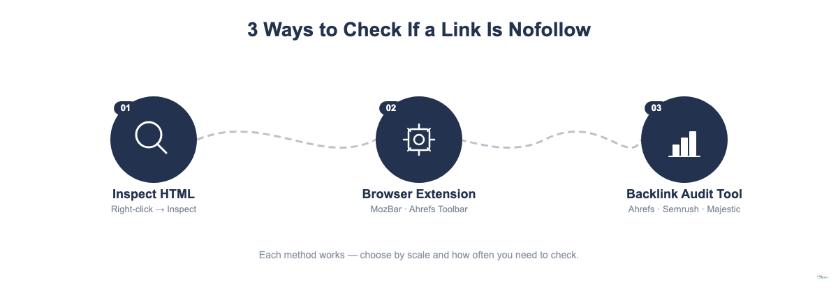 Three methods to check if a link is nofollow: HTML inspection, browser extension, and backlink audit tool