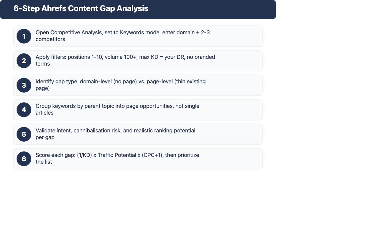 6-step Ahrefs content gap analysis process diagram