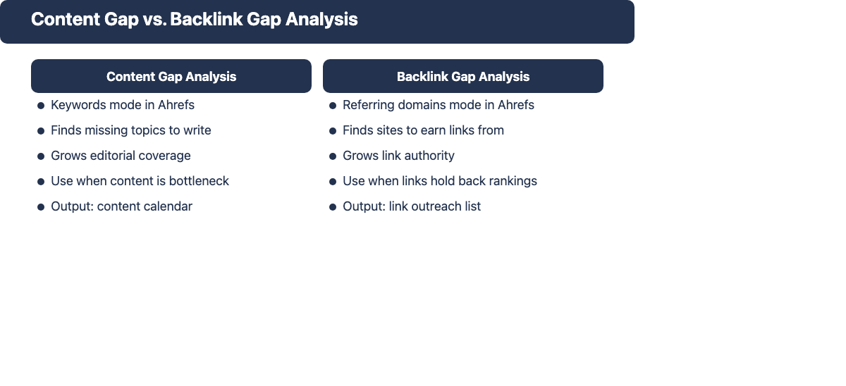 Comparison of content gap analysis vs backlink gap analysis in Ahrefs