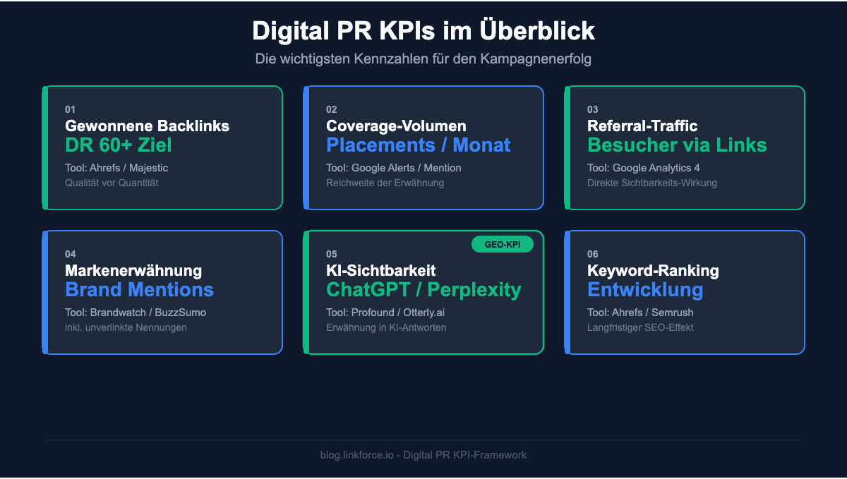 Digital PR KPIs im Überblick: Backlinks, Coverage-Volumen, Referral-Traffic, Markenerwähnungen, KI-Sichtbarkeit, Keyword-Ranking